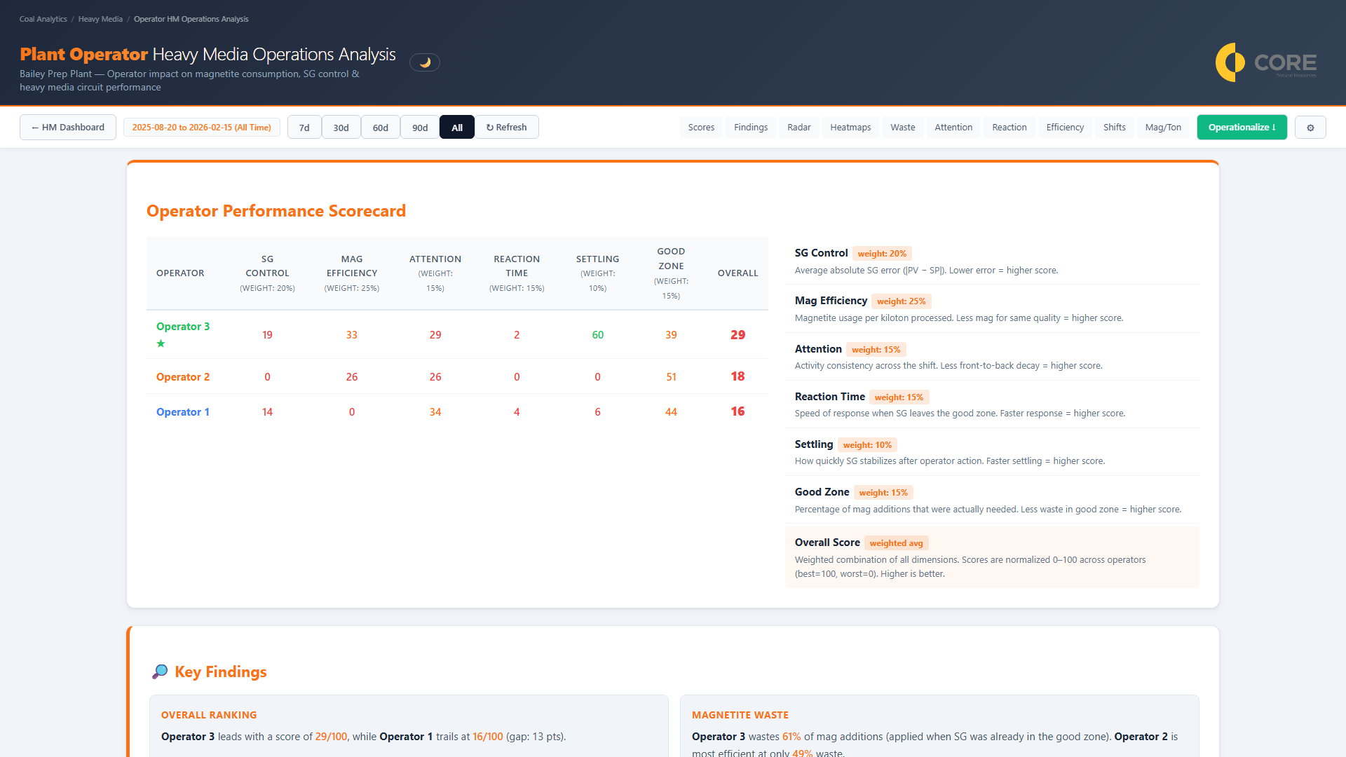 Operator Performance Scorecard — per-operator behavioral analysis
