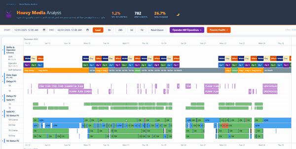 Heavy Media Operations Timeline — Plant status tracking